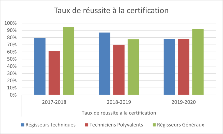 Taux réussite certification formations régisseurs techniques, régisseurs généraux et techniciens polyvalents