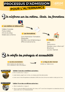 
processus admission alternance GRIM EDIF
