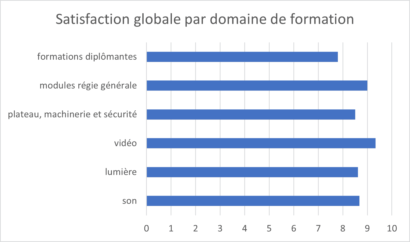 graphique satisfaction des étudiants par domaine de formation