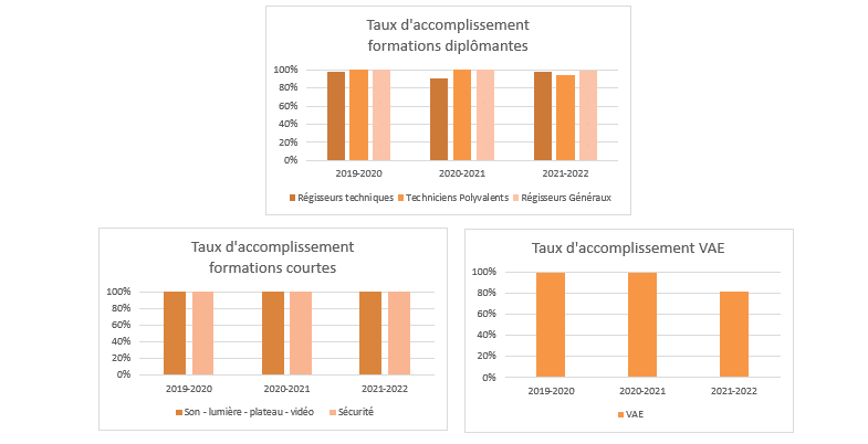 Taux d'accomplissement 21-22