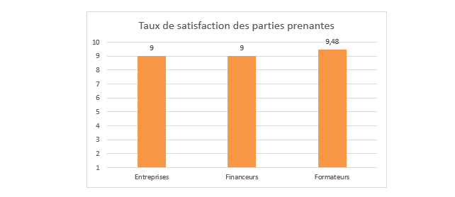 Taux de satisfaction parties prenantes