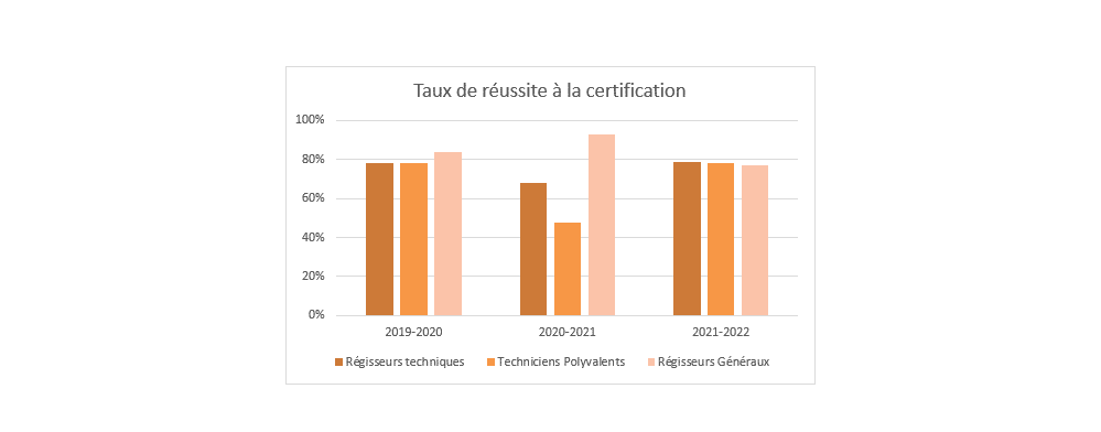 taux réussite certif